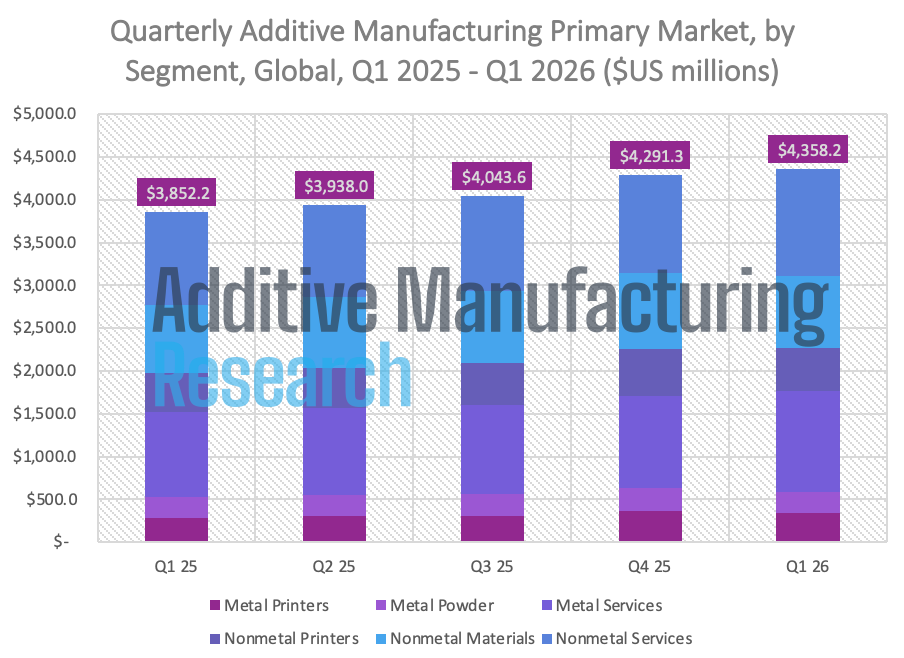 3D Printing Market Climbs to $4.35B in Q1 2026, Up 13.1% Year Over Year