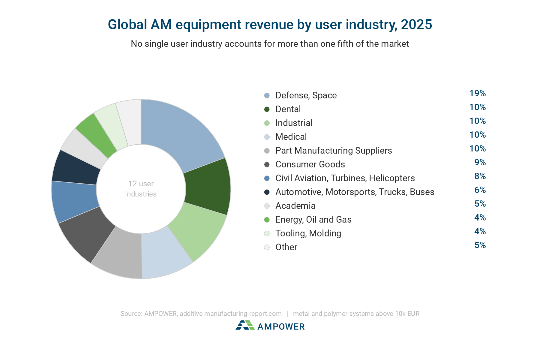 AMPOWER: Why Additive Manufacturers Need Narrow Application Focus