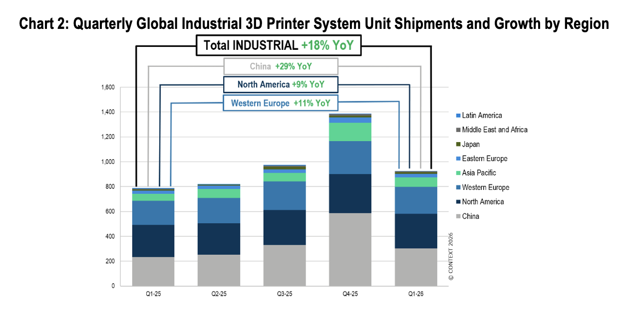 CONTEXT: Entry-Level and Industrial 3D Printer Segments Drive 32% Revenue Surge in Q1 2026