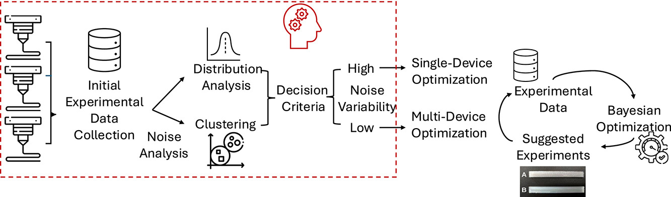 This Algorithm Learns Each 3D Printer's Quirks to Make Them Print in Unison