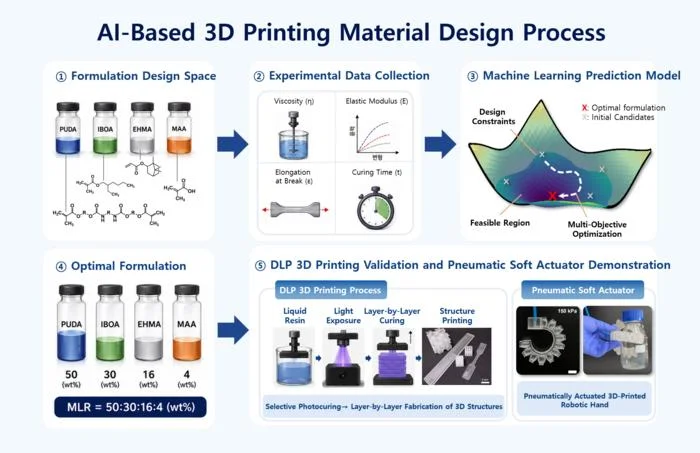 KAIST Researchers 3D-Print a Robotic Hand Using AI-Designed Rubber