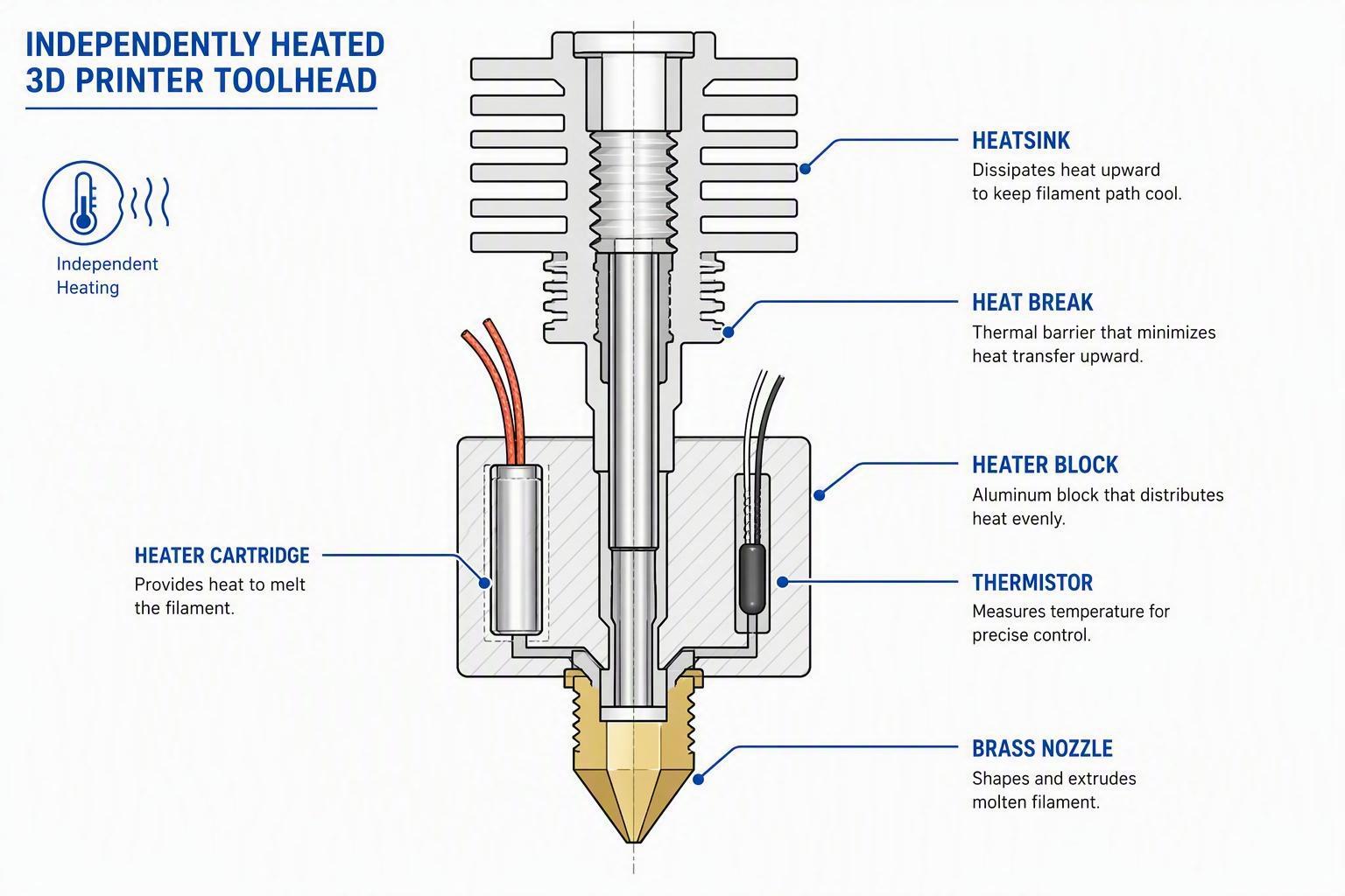 What Sovol's Independently Heated Toolheads Actually Do