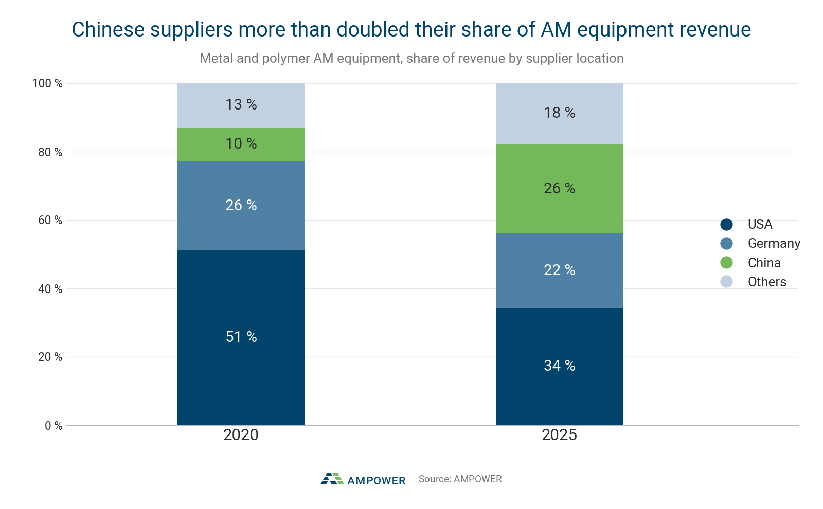 Western 3D Printer Makers Are Running Out of Easy Strategic Options